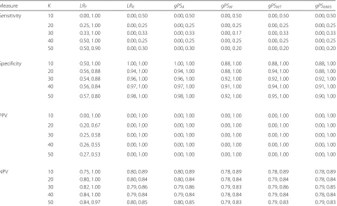 Table 2 The 90th percentile confidence intervals for all performance measure estimates of each method for Scenario 1 in Table(corresponding to Fig