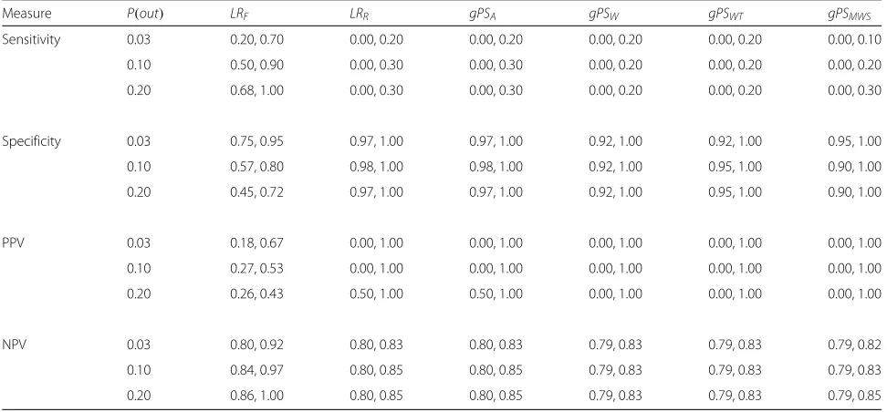 Table 3 The 90th percentile confidence intervals for all performance measure estimates of each method for Scenario 2 in Table(corresponding to Fig
