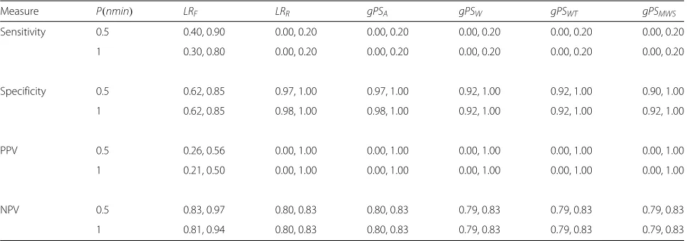 Table 7 The 90th percentile confidence intervals for all performance measure estimates of each method for Scenario 6 in Table(corresponding to Fig