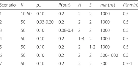 Table 1 Parameter Settings of Scenarios Studied ThroughSimulations