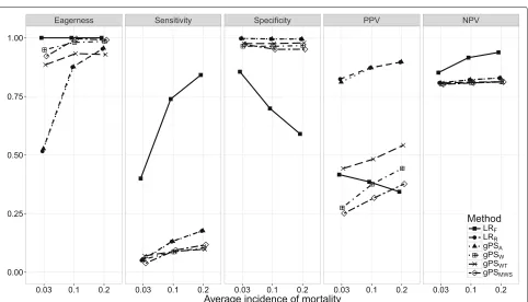 Fig. 1 The eagerness, sensitivity, specificity, positive predictive value (PPV), and negative predictive value (NPV) for differing amounts of providers(K), when using different risk adjustment methods