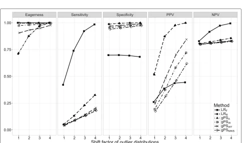 Fig. 3 The eagerness, sensitivity, specificity, positive predictive value (PPV), and negative predictive value (NPV) for different proportions of trueoutliers (P(out)) when using different risk adjustment methods