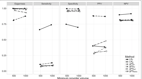 Fig. 5 The eagerness, sensitivity, specificity, positive predictive value (PPV), and negative predictive value (NPV) for the amount of outlierdistributions (S) when using different risk adjustment methods