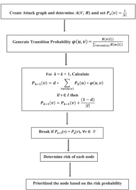Figure 1. Key steps of the risk rank algorithm. 