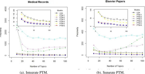 Figure 4.6: Perplexity comparison for Medical Records and Elsver Paper Datasets