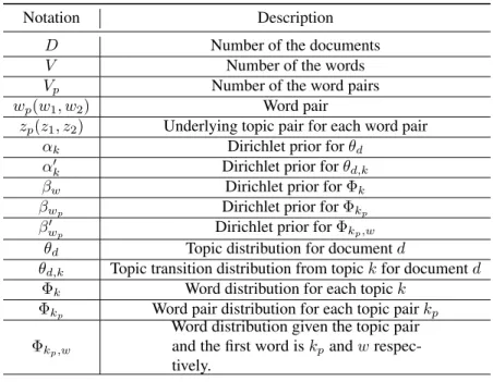 Table 5.1: Annotations in the generative process for topic evolution model.