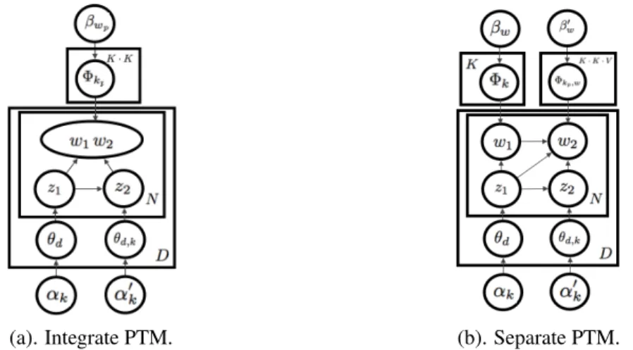 Figure 5.1: Two ways for graphical representation for pairwise topic modeling.