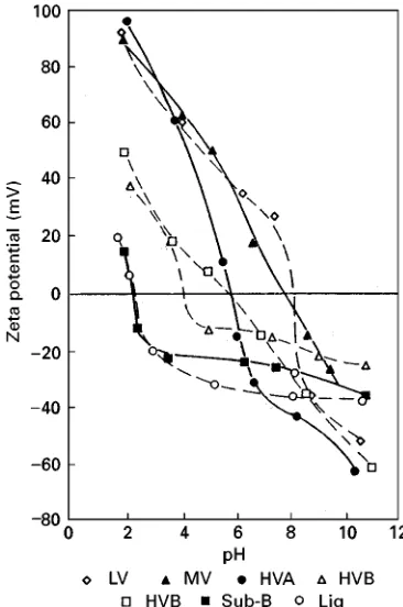 Figure 1Hydrophobicity of various coals as a function of per-centage carbon based on the contact angle technique