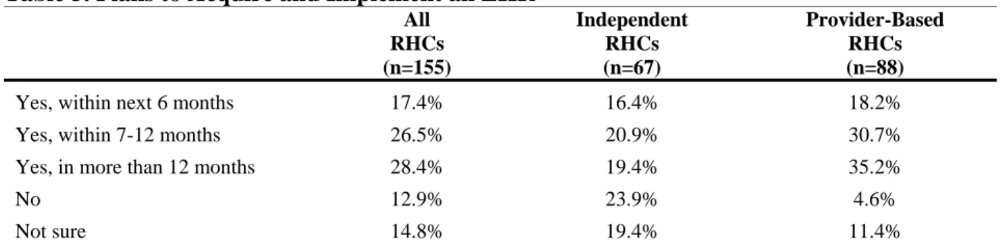 Table 5. Plans to Acquire and Implement an EHR* 
