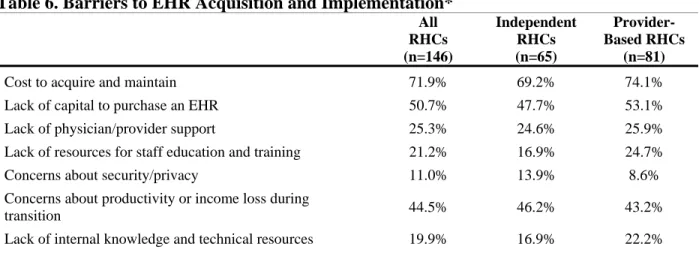 Table 6. Barriers to EHR Acquisition and Implementation*  