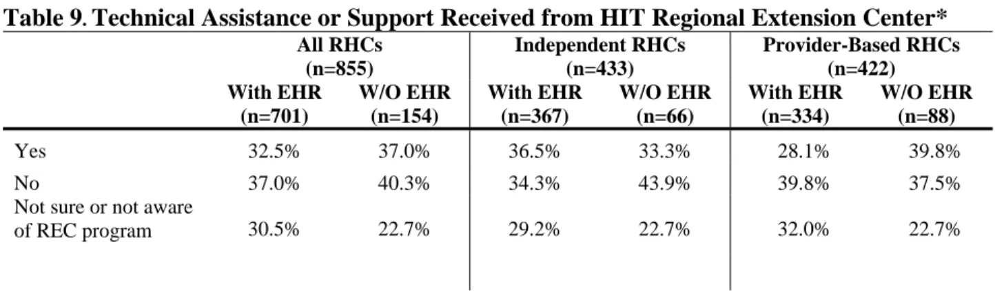 Table 9 .  Technical Assistance or Support Received from HIT Regional Extension Center*