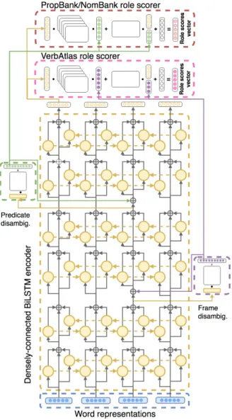 Figure 2: Overview of the model architecture. From bottom to top, a sequence of word embeddings is fed to a densely-connected BiLSTM encoder where the  out-put of each encoding layer is concatenated with its  in-put