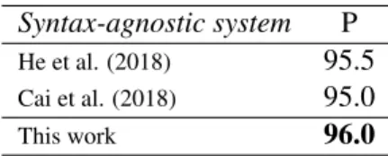 Table 6: Predicate disambiguation results on the En- En-glish in-domain test. In CoNLL-2009 predicates are already identified, hence we only report predicate  dis-ambiguation precision