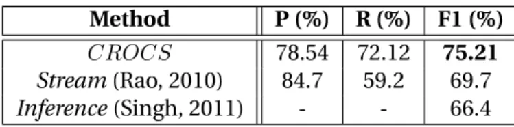 Table 3.1 – B 3 F1 results on John Smith dataset for CROCS.