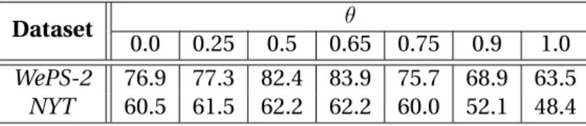 Table 3.4 – B 3 F1 scores (%) for different choices of θ in CROCS.