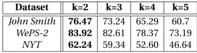 Table 3.5 – θ error sensitivity of CROCS.