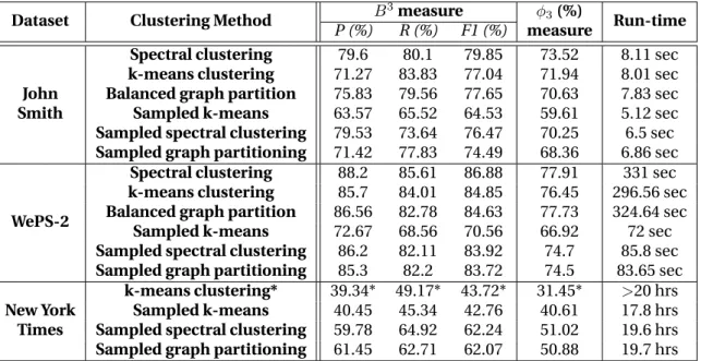 Table 3.8 – Accuracy and scalability of various algorithms embedded in CROCS.