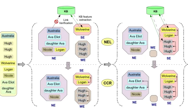 Figure 4.2 – Classification of mentions during iterative NEL and CCR in C3EL.