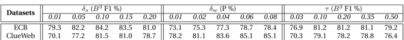 Table 4.1 – Parameter tuning results for C3EL on (a) CCR with δ s , (b) NEL for out-of-KB entities with δ w , and (c) CCR with τ .