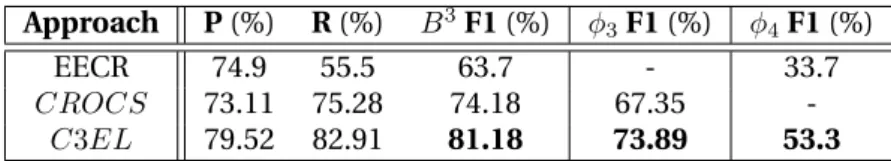 Table 4.2 – CCR performance comparison on ECB for C3EL.