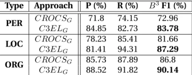 Table 4.4 – CCR results for C3EL on ECB for different mention types. Type Approach P (%) R (%) B 3 F1 (%) PER CROCS G 71.8 74.15 72.96 C3EL G 84.85 82.73 83.78 LOC CROCS G 78.23 85.41 81.66 C3EL G 81.41 94.31 87.29 ORG CROCS G 85.73 87.89 86.8 C3EL G 88.52