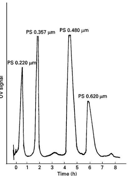 Figure 2Separation by SdFFF of four polystyrene (PS)latex beads with the diameters indicated in the scheme