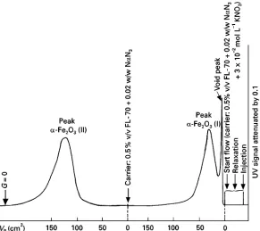 Figure 3Fractionation of haematite-I (�-Fe2O3(I) with nominal diameter 0.148 �m) and haematite-II (�-Fe2O3(II) with nominaldiameter 0.248 �m) colloidal particles by the potential barrier SdFFF technique