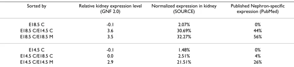 Table 1: Numbers of genes that showed more than a 2-fold increase in different expression level comparisons.