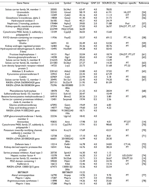 Table 3: Top 50 genes upregulated in the E18.5 control kidney when compared to the Lim1 conditional mutant kidney.