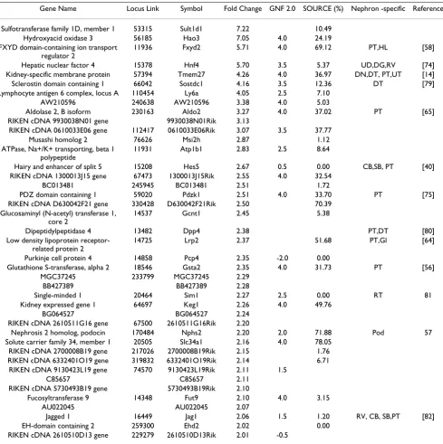 Table 4: Top 41 genes upregulated in the E14.5 control kidney when compared to the Lim1 conditional mutant kidney.