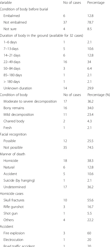 Table 3 Duration of body underground, condition of body onexhumation, and cause of death