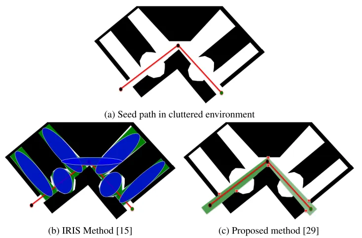Figure 4.3: General method comparison of free space: single chord indicated by red arrow, 30 generatedobstacles and free space characterized by each method.