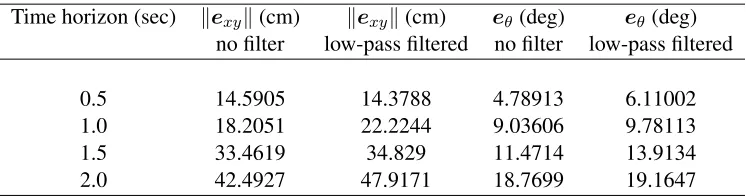Table 6.2: Human Intent Training: Final hold out set errors. Low pass ﬁlter gains are 0.1.