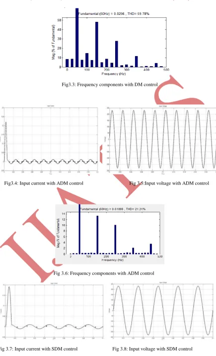 Fig 3.7: Input current with SDM control                            Fig 3.8: Input voltage with SDM control 