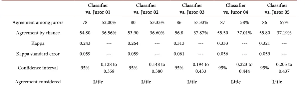Table 4. Application of the Kappa index to Dictionary-based Classifier vs. Jurors. 
