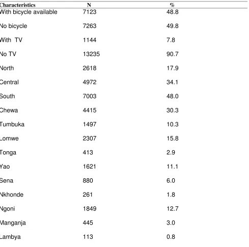 Table 2: Frequencies of selected variables in the study sample 