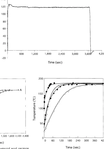 Fig. 5. Load variation with time while steaming at 180°C 