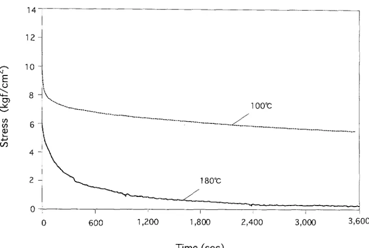 Fig. 8. Stress relaxation curves for sugi wood in compression while steaming at 180°C and 100°C 