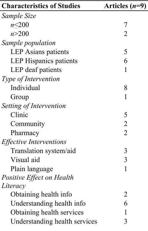 TABLE 1: Summary of characteristics of articles meeting inclusion criteria 