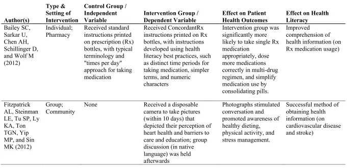 TABLE 3: Summary of interventions and the effects on patient health outcomes and health literacy 