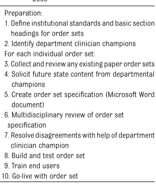 TABLE 1 Order Set Development Process,2003