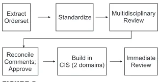 FIGURE 2Order set standardization process.