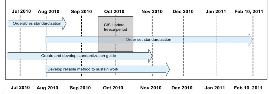 FIGURE 3Final project timeline.
