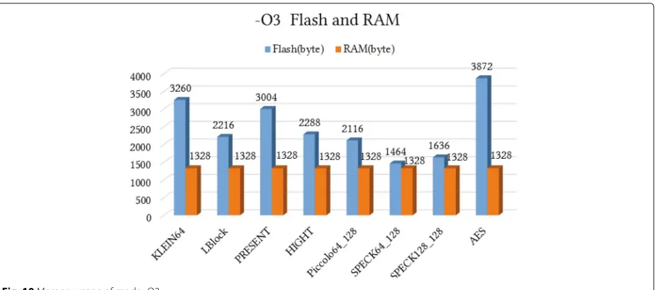 Fig. 11 Memory usage of mode -Os