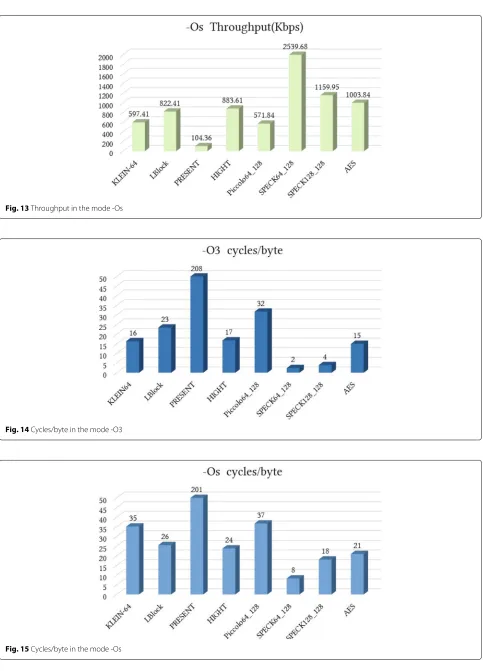 Fig. 15 Cycles/byte in the mode -Os