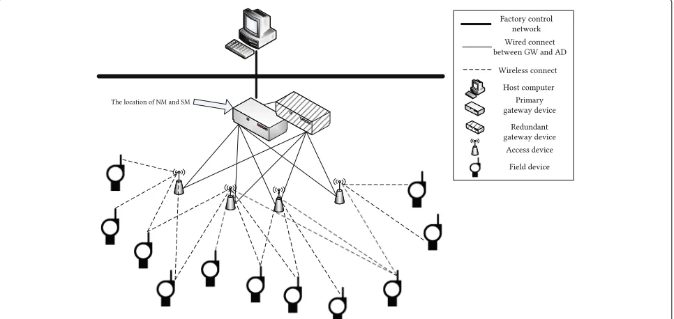 Fig. 1 WIA-FA redundant star topology (legends: NM network manager, SM security manager, GW gateway device, AD access device