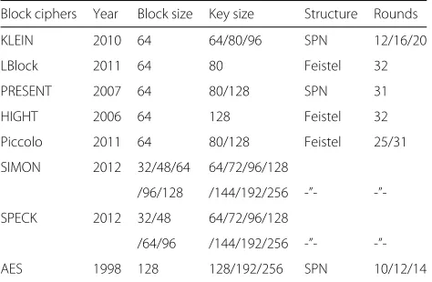 Table 1 List of studied ciphers