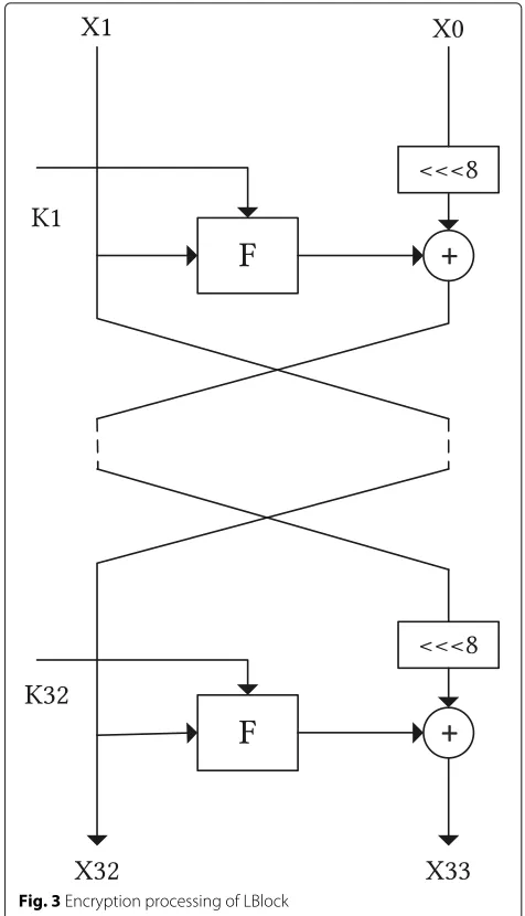 Fig. 3 Encryption processing of LBlock