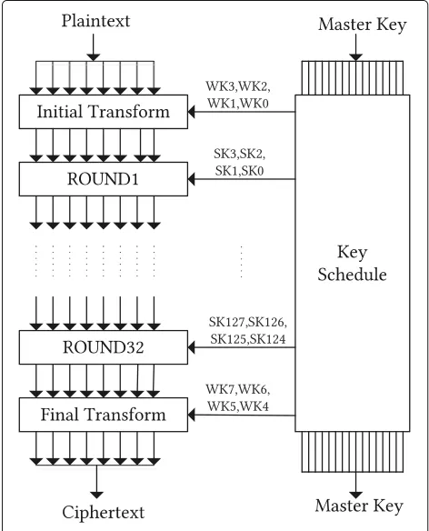 Fig. 6 The encryption process of HIGHT