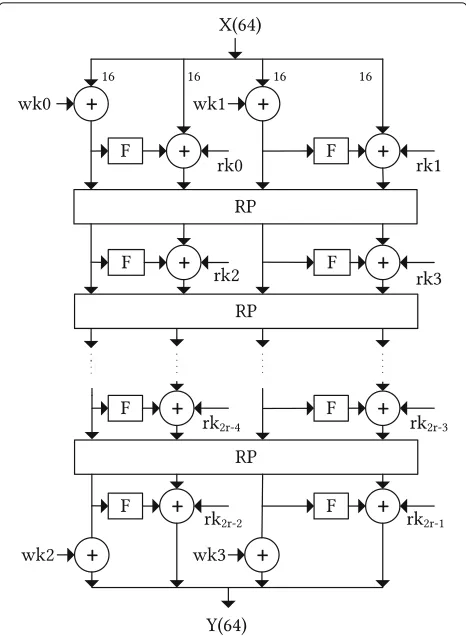 Table 5 The S-box used in Piccolo